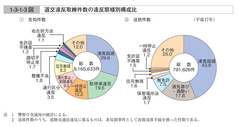 1-3-1-3図　道交違反取締件数の違反態様別構成比