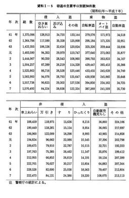 資料I-5　　窃盗の主要手口別認知件数(昭和61年～平成7年)