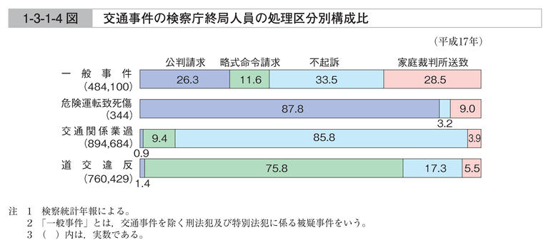 1-3-1-4図　交通事件の検察庁終局人員の処理区分別構成比