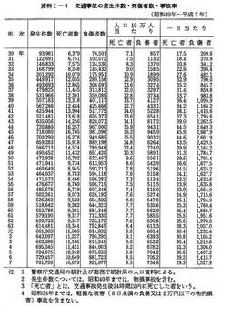 資料I-6　　交通事故の発生件数・死傷者数・事故率(昭和30年～平成7年)