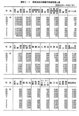 資料I-7　　特別法犯の検察庁新規受理人員(昭和61年～平成7年)