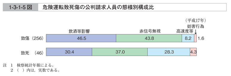 1-3-1-5図　危険運転致死傷の公判請求人員の態様別構成比