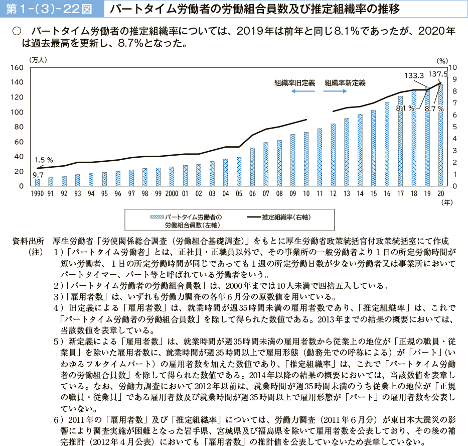 第１－（３）－22図　パートタイム労働者の労働組合員数及び推定組織率の推移