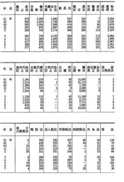 資料I-7　　特別法犯の検察庁新規受理人員(昭和61年～平成7年)