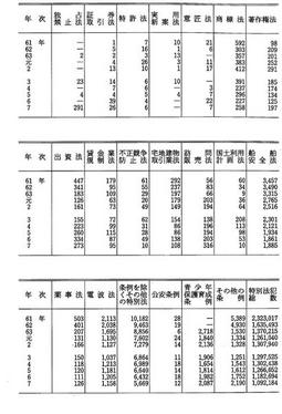 資料I-7　　特別法犯の検察庁新規受理人員(昭和61年～平成7年)