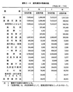 資料I-8　　道交違反の取締件数(平成6年・7年)