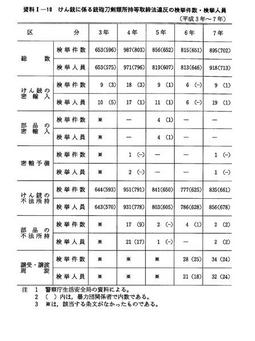 資料I-10　　けん銃に係る銃砲刀剣類所持等取締法違反の検挙件数・検挙人員(平成3年～平成7年)