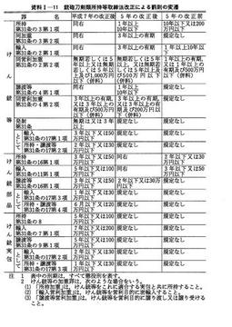 資料I-11　　銃砲刀剣類所持等取締法改正による罰則の変遷