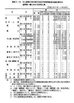 資料I-12　　けん銃等に係る銃刀法及び武器等製造法違反事件の通常第一審における科刑人員(昭和21年～平成7年)