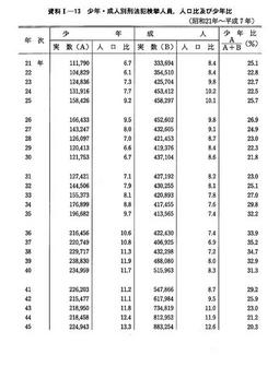 資料I-13　　少年・成人別刑法犯検挙人員，人口比及び少年比(昭和21年～平成7年)