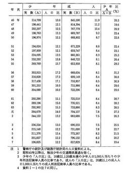 資料I-13　　少年・成人別刑法犯検挙人員，人口比及び少年比(昭和21年～平成7年)