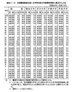 資料I-14　　交通関係業過を除く少年刑法犯の年齢層別検挙人員及び人口比(昭和41年～平成7年)