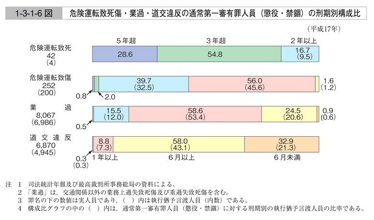 1-3-1-6図　危険運転致死傷・業過・道交違反の通常第一審有罪人員(懲役・禁錮)の刑期別構成比