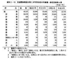 資料I-15　　交通関係業過を除く少年刑法犯の年齢層・罪名別検挙人員(平成7年)