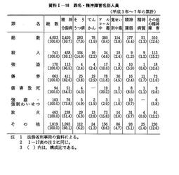 資料I-16　　罪名・精神障害名別人員(平成3年～7年の累計)