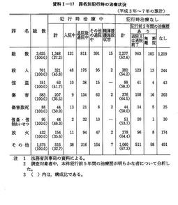 資料I-17　　罪名別犯行時の治療状況(平成3年～7年の累計)