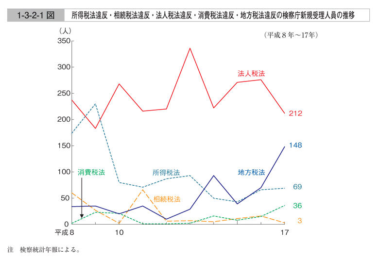 1-3-2-1図　所得税法違反・相続税法違反・法人税法違反・消費税法違反・地方税法違反の検察庁新規受理人員の推移