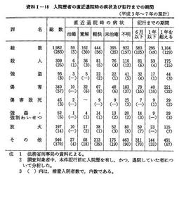 資料I-18　　入院歴者の直近退院時の病状及び犯行までの期間(平成3年～7年の累計)