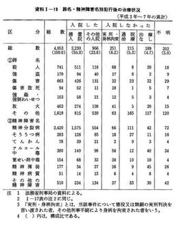 資料I-19　　罪名・精神障害名別犯行後の治療状況(平成3年～7年の累計)