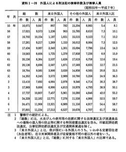 資料I-20　　外国人による刑法犯の検挙件数及び検挙人員(昭和55年～平成7年)