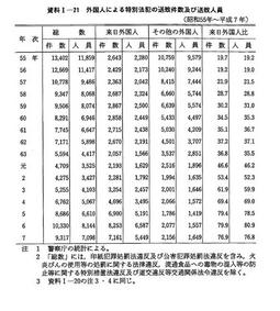 資料I-21　　外国人による特別法犯の送致件数及び送致人員(昭和55年～平成7年)