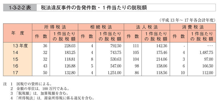 1-3-2-2表　税法違反事件の告発件数・1件当たりの脱税額