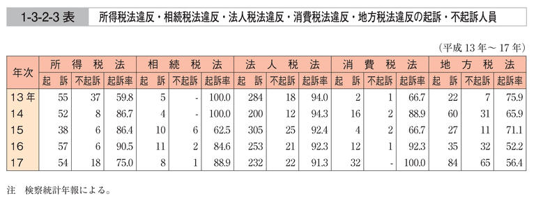 1-3-2-3表　所得税法違反・相続税法違反・法人税法違反・消費税法違反・地方税法違反の起訴・不起訴人員