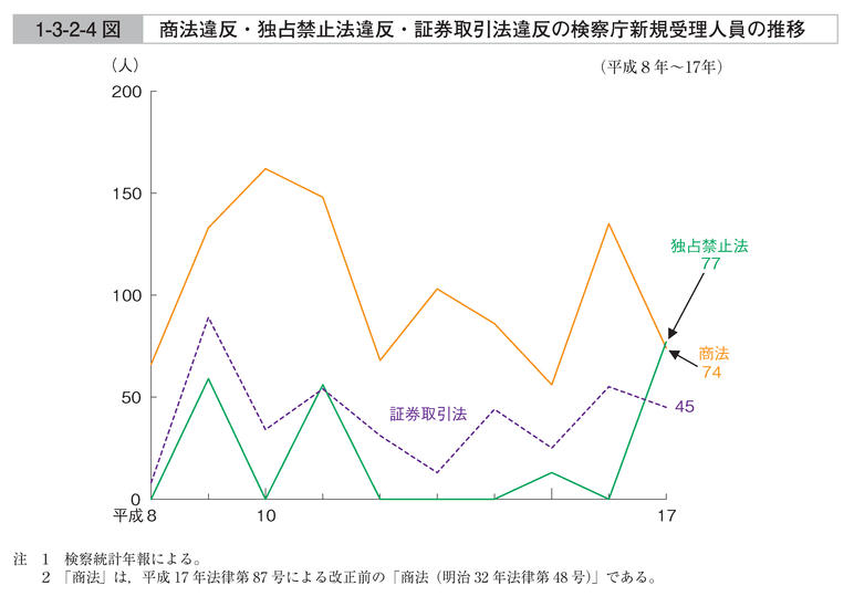 1-3-2-4図　商法違反・独占禁止法違反・証券取引法違反の検察庁新規受理人員の推移