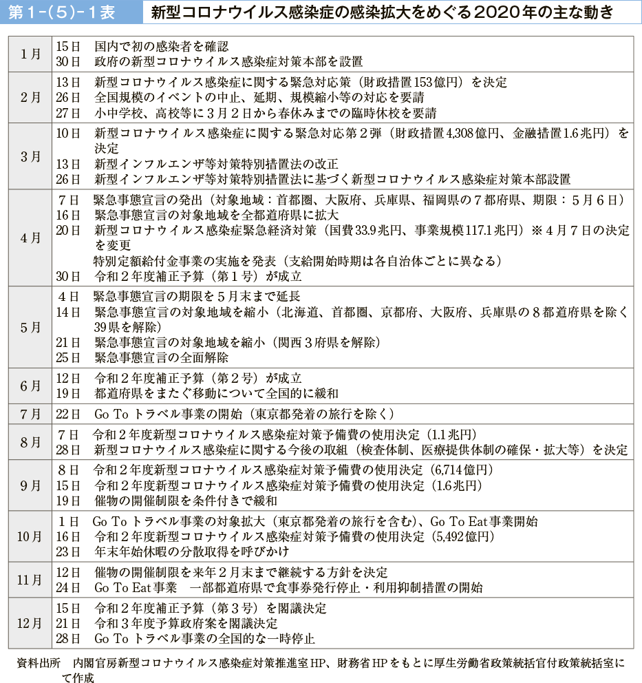 第１－（５）－１表　新型コロナウイルス感染症の感染拡大をめぐる2020年の主な動き