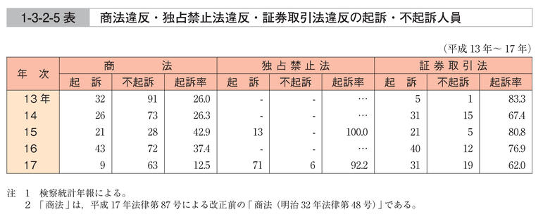 1-3-2-5表　商法違反・独占禁止法違反・証券取引法違反の起訴・不起訴人員