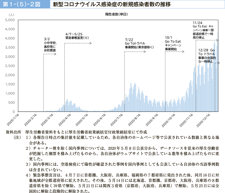 第１－（５）－２図　新型コロナウイルス感染症の新規感染者数の推移