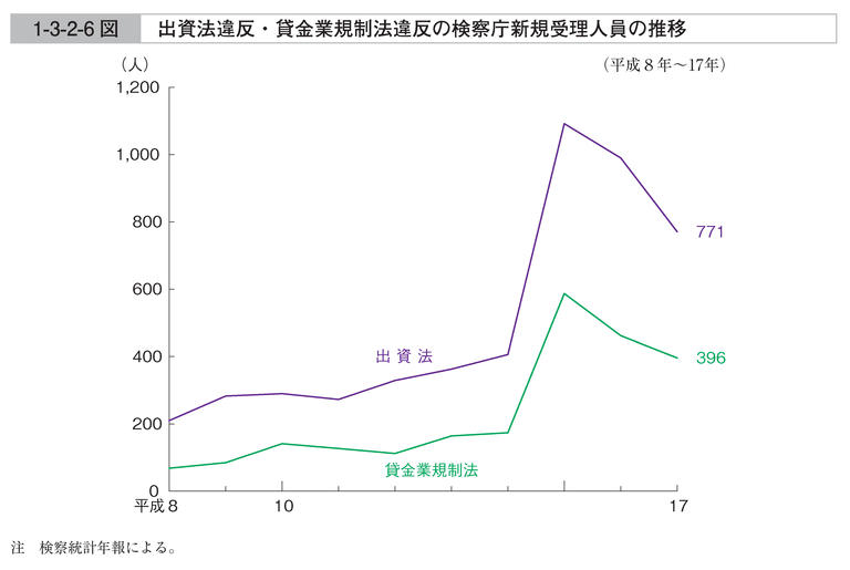 1-3-2-6図　出資法違反・貸金業規制法違反の検察庁新規受理人員の推移