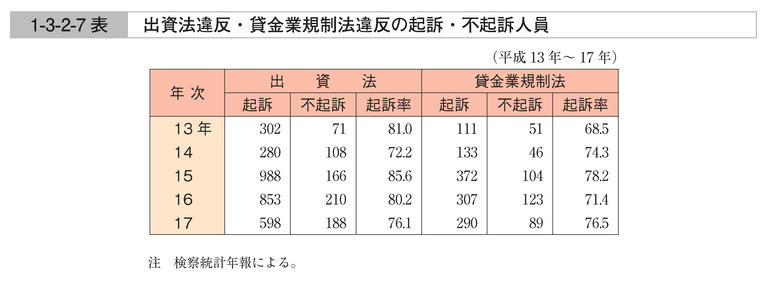 1-3-2-7表　出資法違反・貸金業規制法違反の起訴・不起訴人員