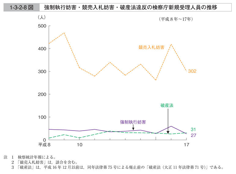 1-3-2-8図　強制執行妨害・競売入札妨害・破産法違反の検察庁新規受理人員の推移