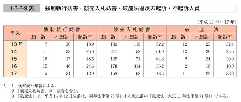 1-3-2-9表　強制執行妨害・競売入札妨害・破産法違反の起訴・不起訴人員