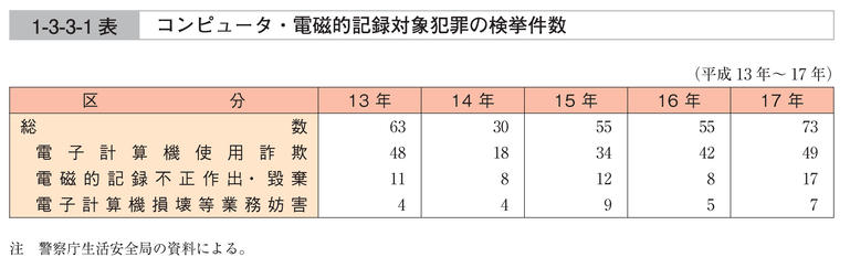 1-3-3-1表　コンピュータ・電磁的記録対象犯罪の検挙件数