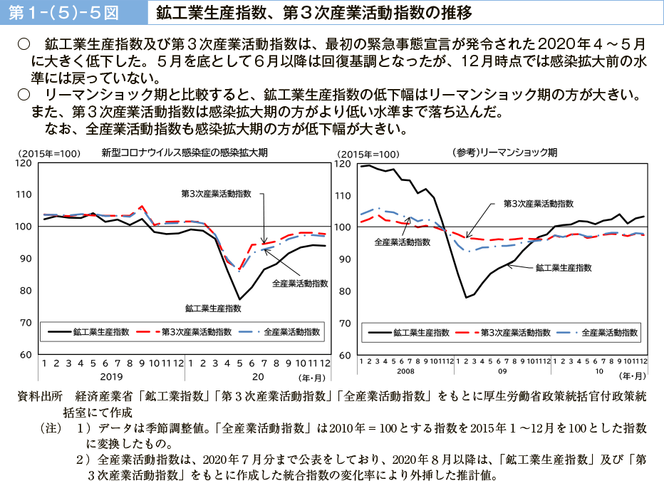 第１－（５）－５図　鉱工業生産指数、第３次産業活動指数の推移