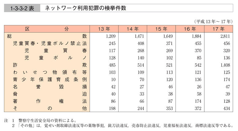 1-3-3-2表　ネットワーク利用犯罪の検挙件数