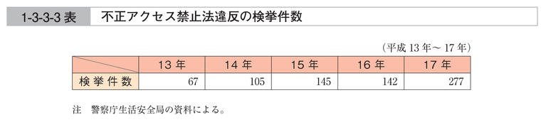 1-3-3-3表　不正アクセス禁止法違反の検挙件数