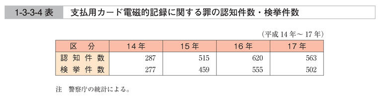 1-3-3-4表　支払用カード電磁的記録に関する罪の認知件数・検挙件数