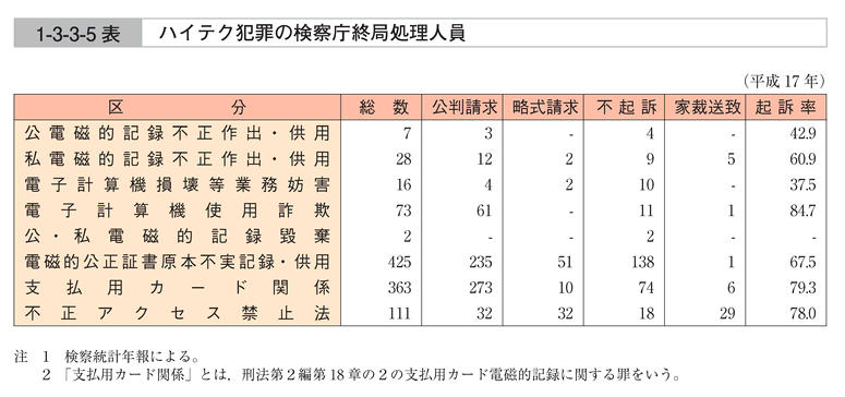 1-3-3-5表　ハイテク犯罪の検察庁終局処理人員