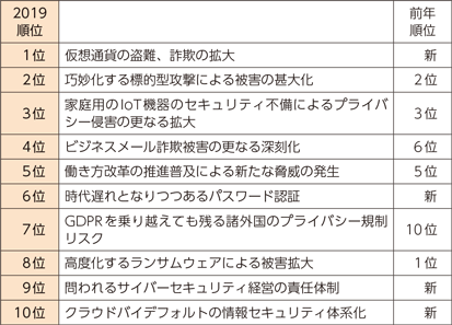 図表1-3-3-5　JASA「情報セキュリティ十大トレンド」