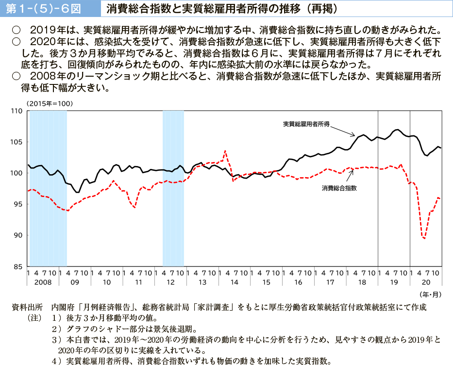 第１－（５）－６図　消費総合指数と実質総雇用者所得の推移（再掲）