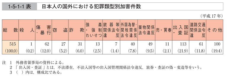 1-5-1-1表　日本人の国外における犯罪類型別加害件数