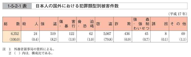 1-5-2-1表　日本人の国外における犯罪類型別被害件数