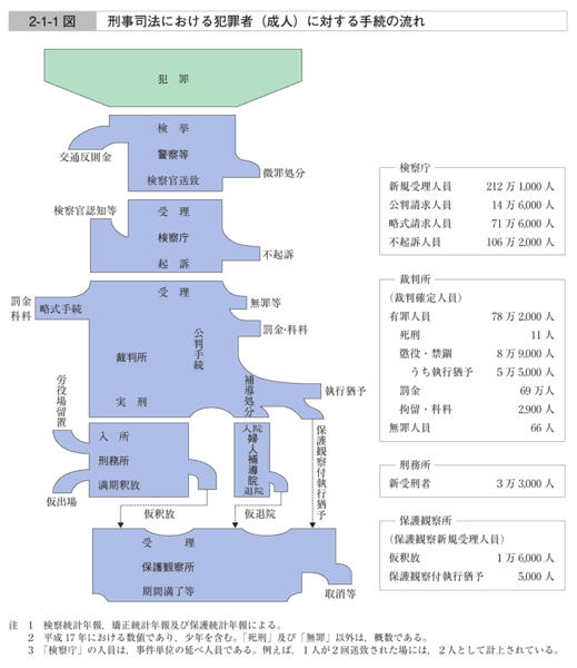 2-1-1図　刑事司法における犯罪者(成人)に対する手続の流れ