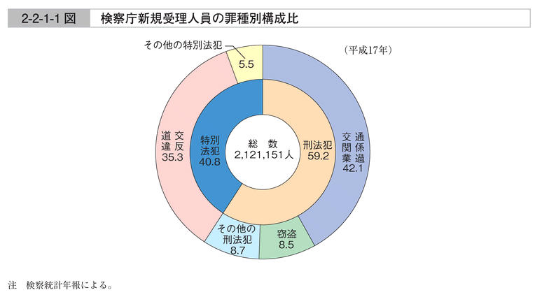 2-2-1-1図　検察庁新規受理人員の罪種別構成比