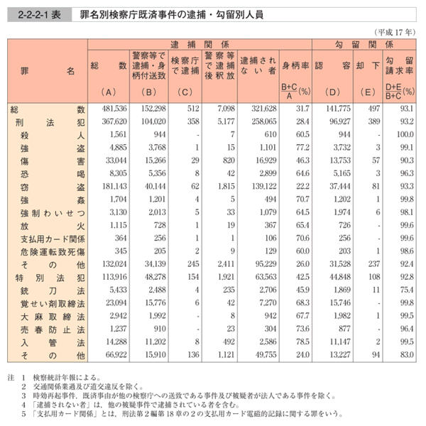 2-2-2-1表　罪名別検察庁既済事件の逮捕・勾留別人員