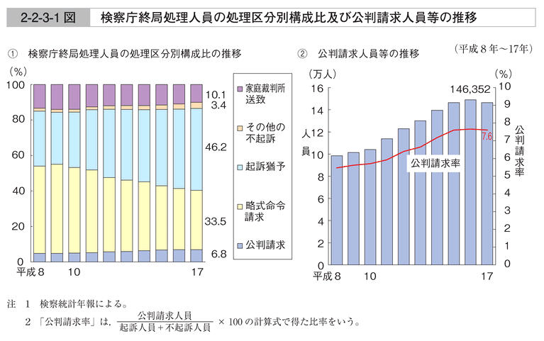 2-2-3-1図　検察庁終局処理人員の処理区分別構成比及び公判請求人員等の推移