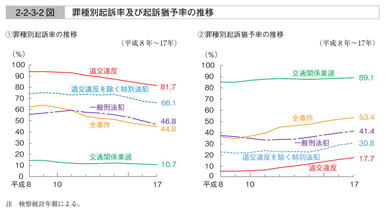 2-2-3-2図　罪種別起訴率及び起訴猶予率の推移